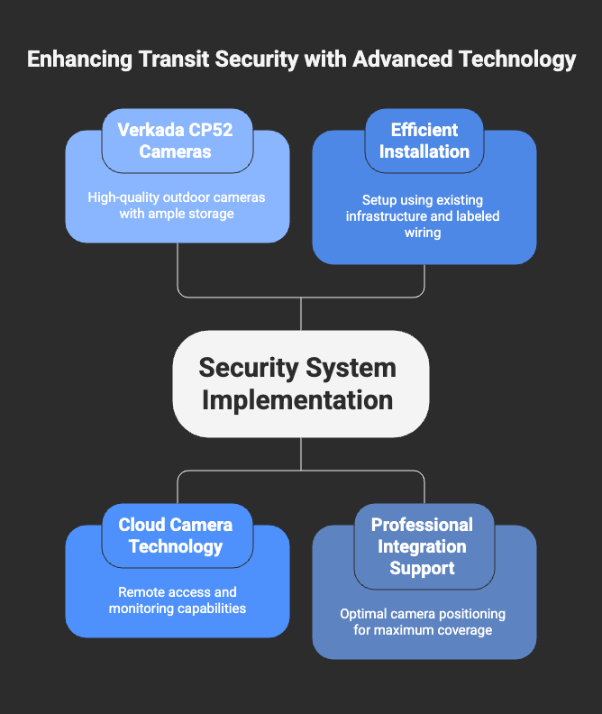 Enhancing Transit Security with Advanced Technology