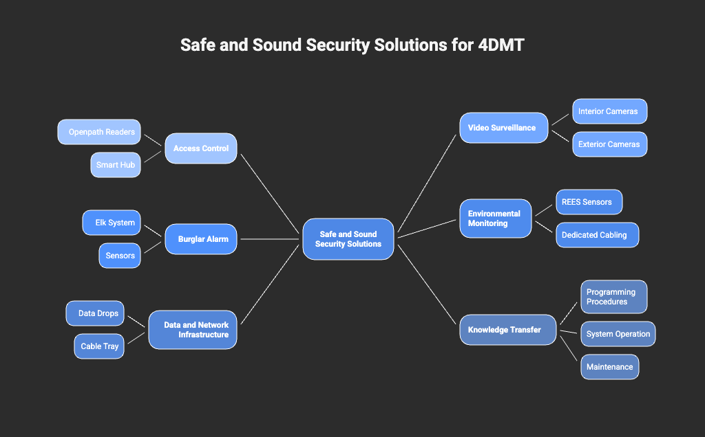 Safe and Sound Security Solutions for 4DMT