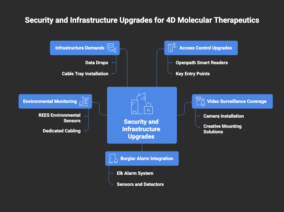 Security and Infrastructure Upgrades for 4D Molecular Therapeutics