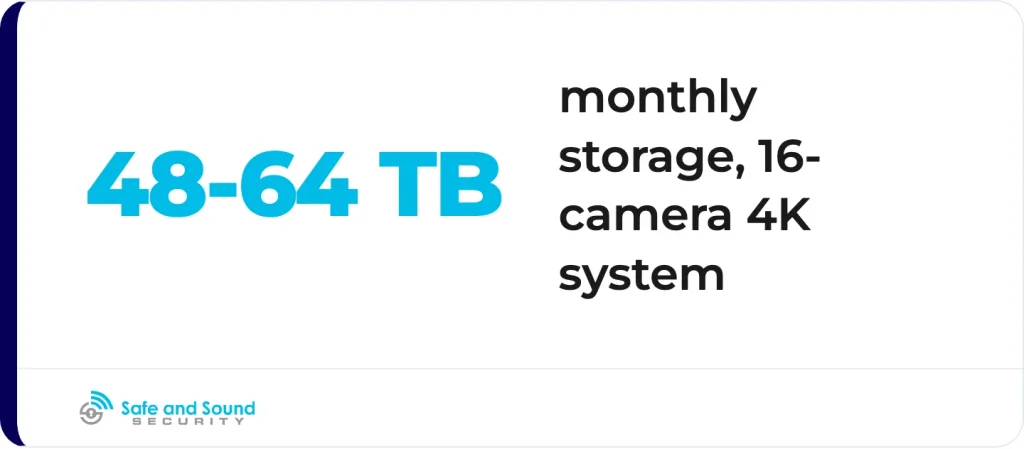 A single 4K camera needs roughly 3 to 4 TB per month, so a 16-camera 4K system can generate 48 to 64 TB.