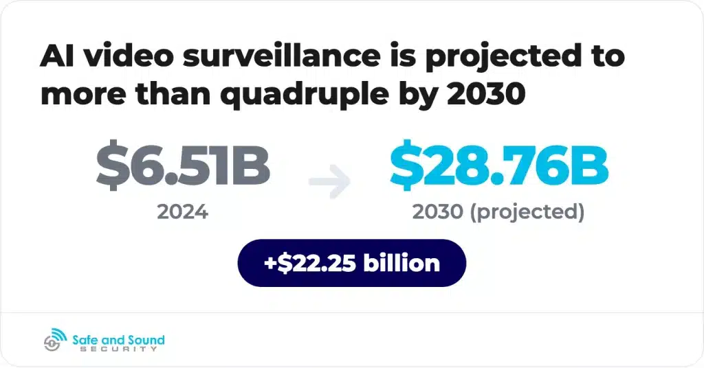 The AI in video surveillance market is projected to grow from $6.51 billion to $28.76 billion.