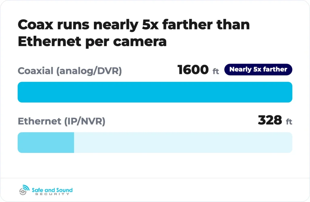 Cable reach per camera: coax runs to roughly 1,600 ft, Ethernet to about 328 ft before a switch is needed.