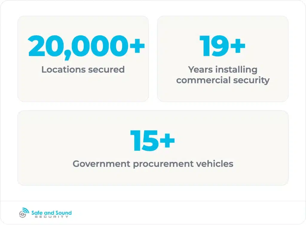 Safe and Sound Security's commercial access control track record, as stated in this section.