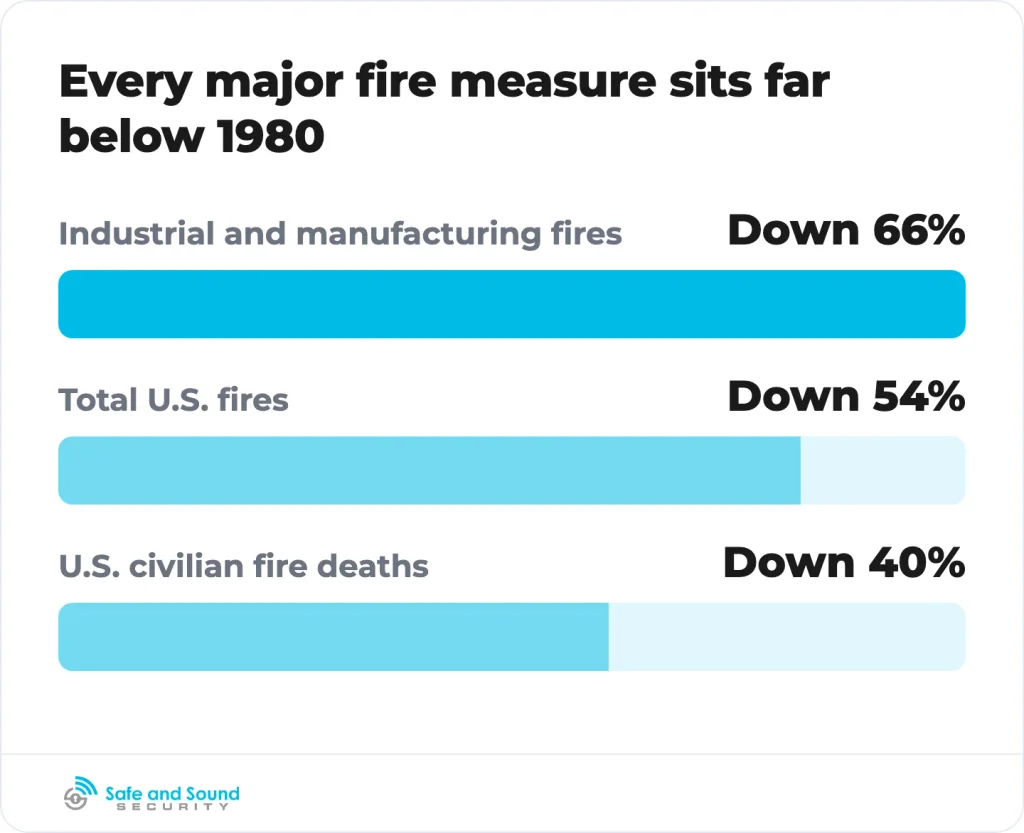 How far each measure has fallen since 1980.