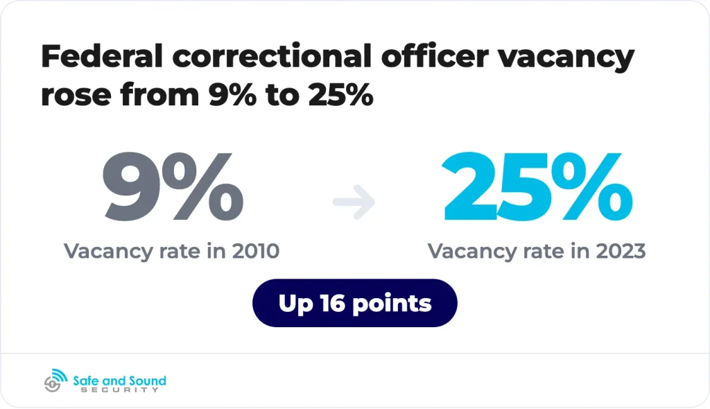 Federal correctional officer vacancy climbed 16 points, so automation now covers what thin staffing cannot watch.