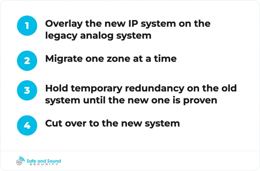 The phased path that lets a live facility modernize without losing custody.