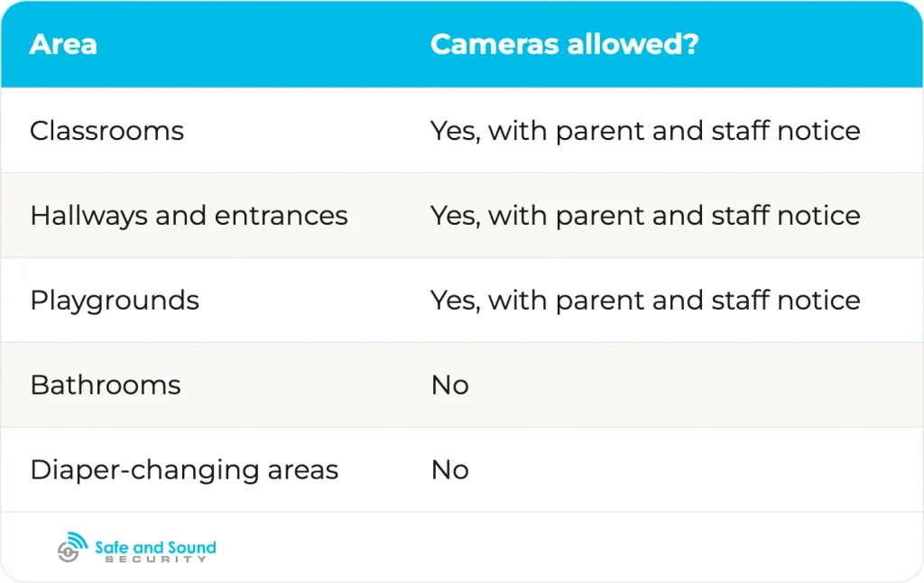 Where cameras are allowed in a daycare and where they are never permitted.