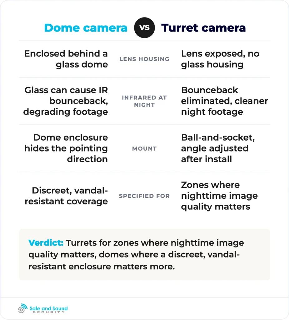 The dome's glass can cause infrared bounceback at night, which the turret's exposed lens avoids.