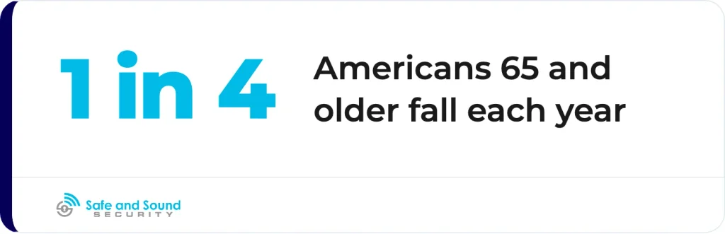 About 1 in 4 Americans age 65 and older, roughly 14 million people, fall each year.