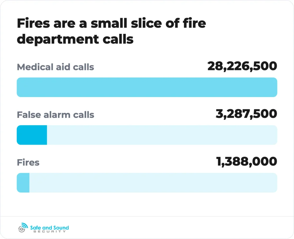 False alarms outnumbered real fires by more than two to one in 2024.