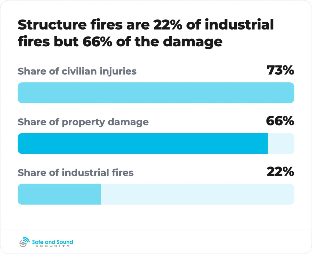 Structure fires are a small share of industrial fires and most of the harm.
