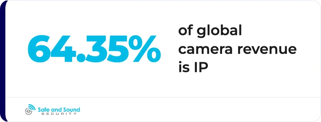 IP cameras now account for roughly 64.35% of global surveillance camera revenue, as analog gives way to networked systems.