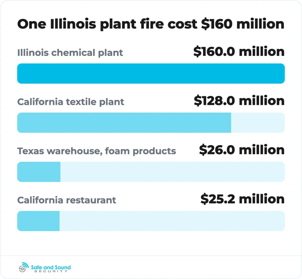 Manufacturing and storage sites dominate the large-loss commercial fire list.