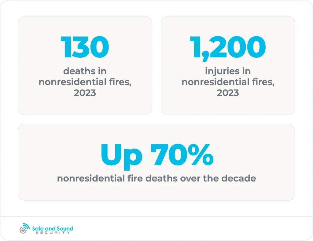 Deaths climbed over the decade while injuries eased.