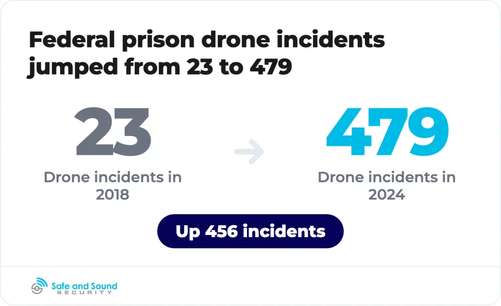 Federal prisons recorded 479 drone incidents in 2024, up from 23 in 2018.