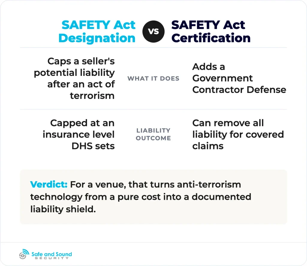 The two levels of SAFETY Act protection and what each does to a venue's liability.