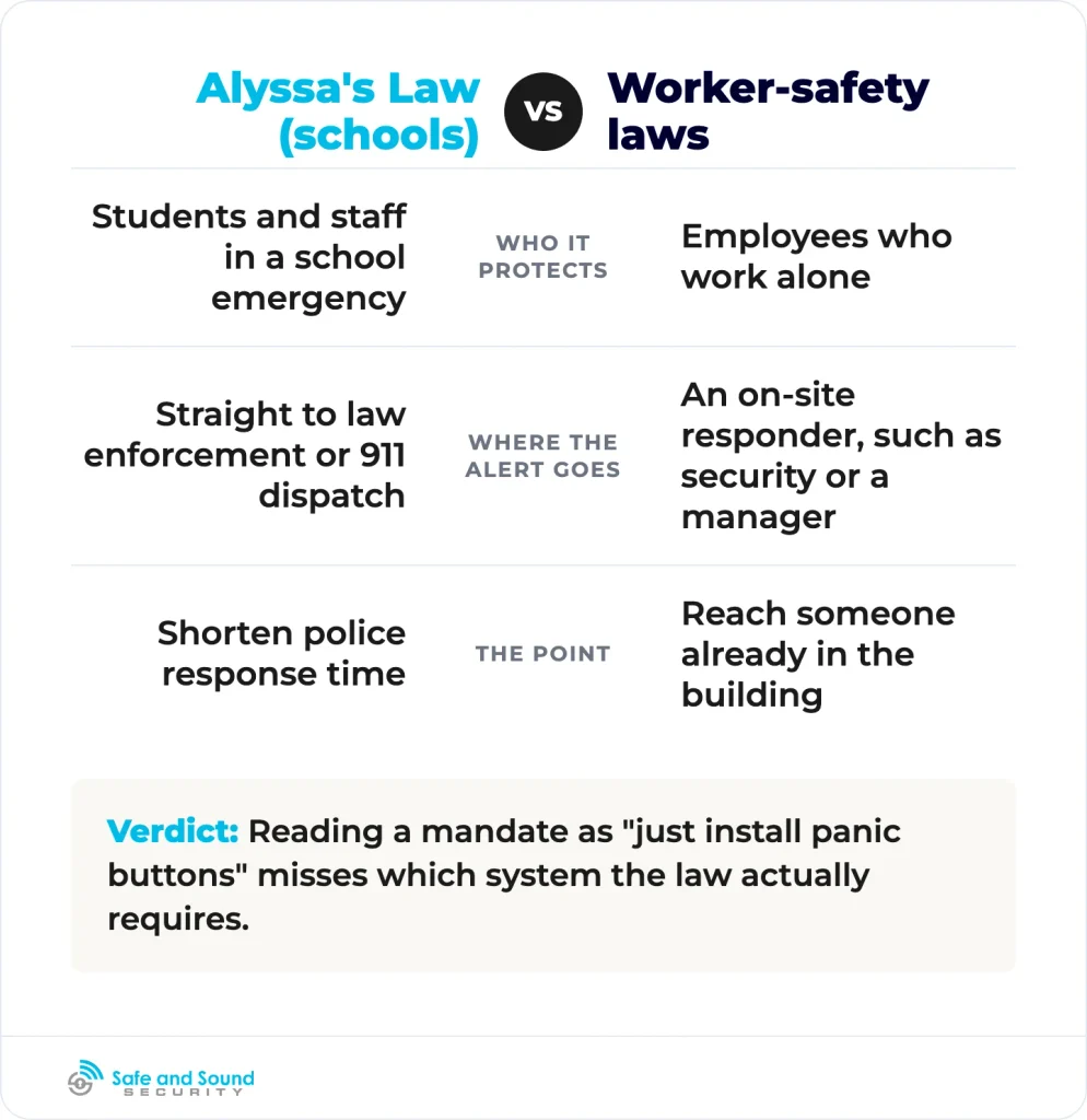 The two regimes protect different people and alert different responders.