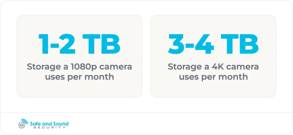 Storage sizing follows resolution: moving to 4K roughly doubles the storage each camera consumes every month.