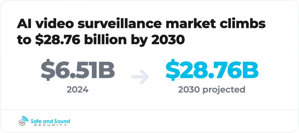 AI video surveillance market size in 2024 and the 2030 projection.