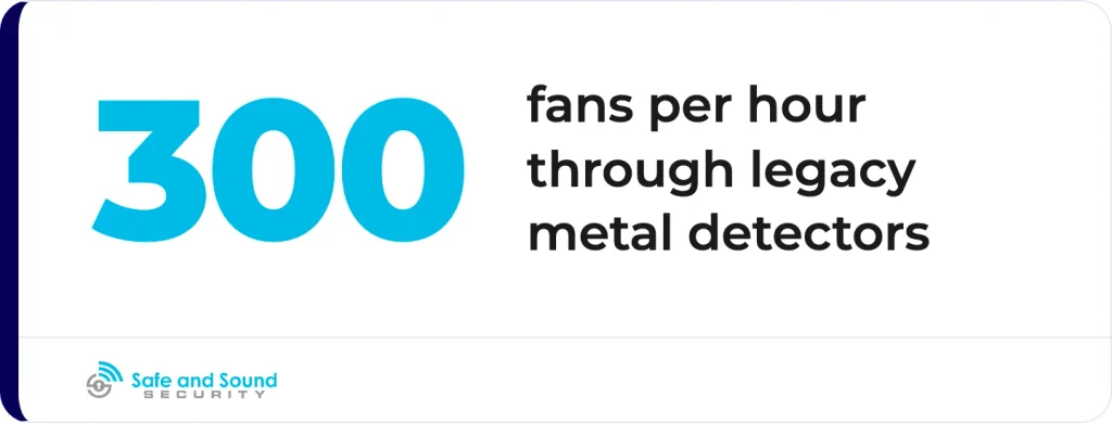 Legacy metal detectors scan about 300 fans per hour, or five per minute, which is why gate lines back up before kickoff.