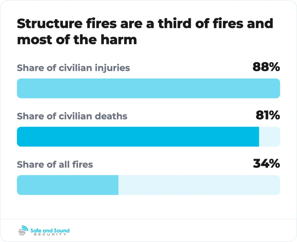 Structure fires were a third of 2024 fires and caused most of the deaths and injuries.