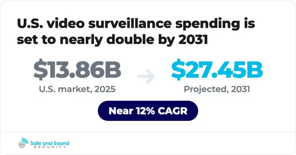 The U.S. video surveillance market is projected to nearly double between 2025 and 2031.