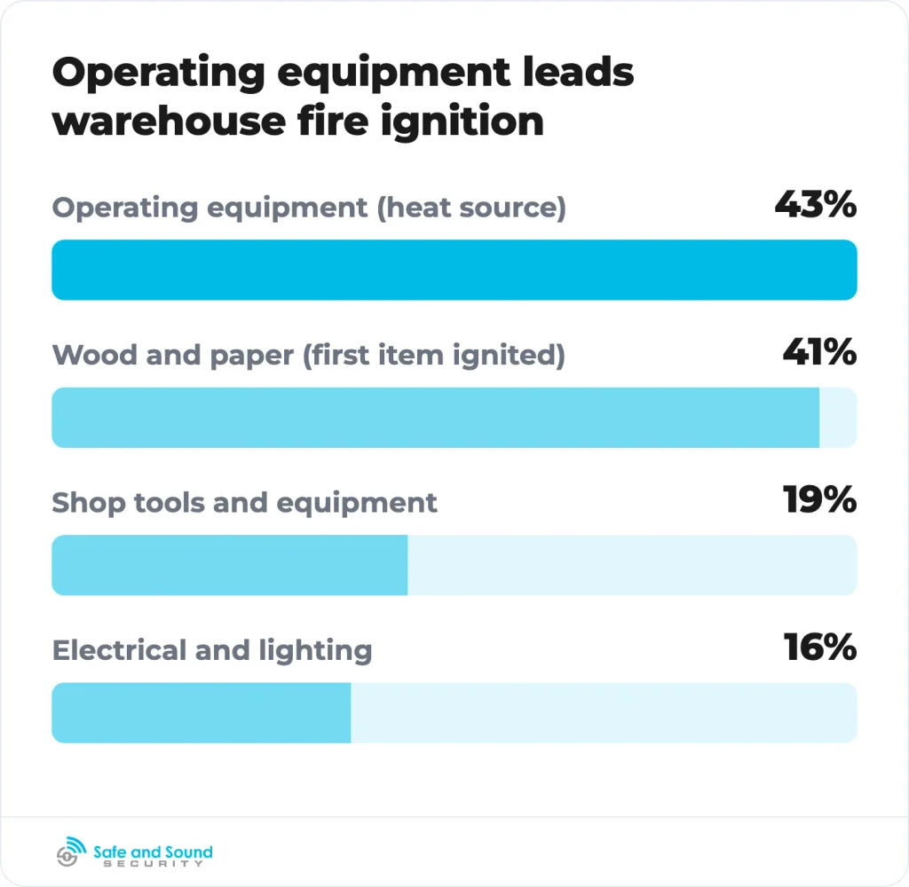 Each figure is a share of warehouse fires.